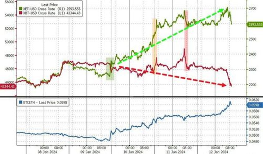 bitcoin bloodbaths ethereum outperforms as blackrocks fink backs ether etf