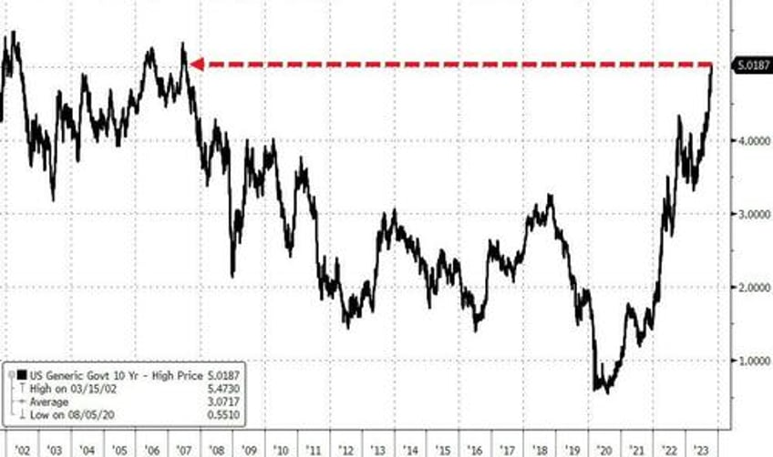 bitcoin bonds bid after bearish bill bails black gold the buck breakdown