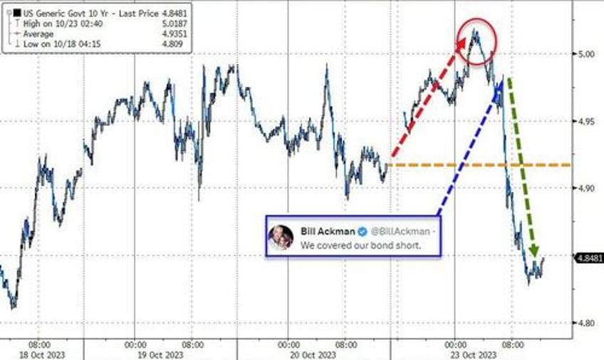 bitcoin bonds bid after bearish bill bails black gold the buck breakdown