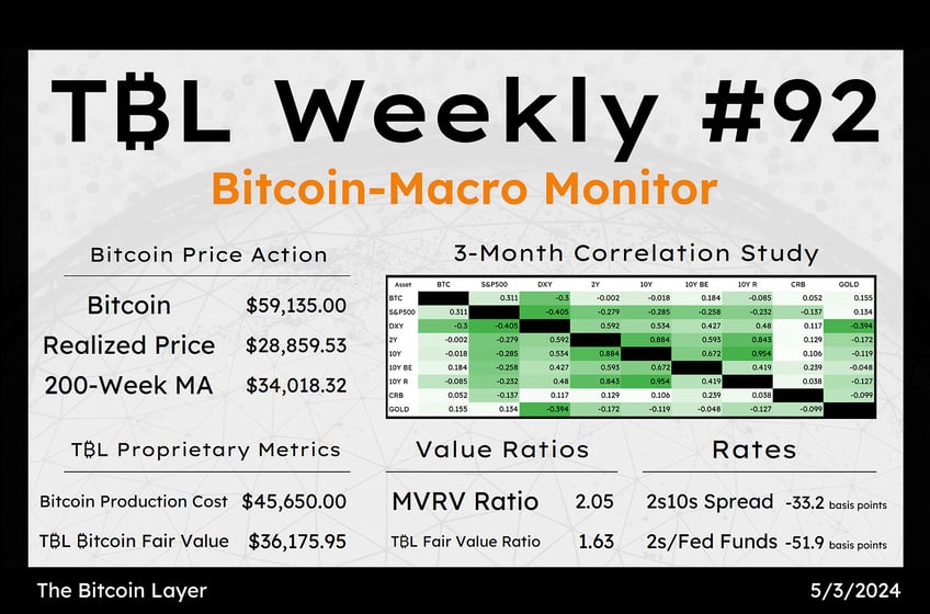 bitcoin bounces 11 ism services slow prices paid accelerate tbl weekly 92