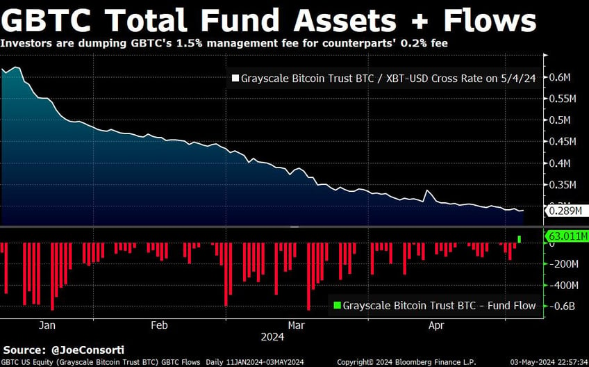 bitcoin bounces 11 ism services slow prices paid accelerate tbl weekly 92