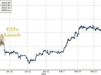 Bitcoin Breaches $60,000; Hits Record High In A Dozen Other Currencies