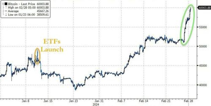 bitcoin breaches 60000 hits record high in a dozen other currencies