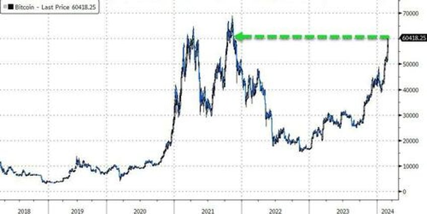 bitcoin breaches 60000 hits record high in a dozen other currencies