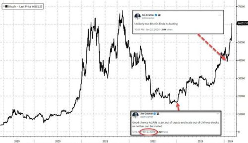 bitcoin breaches 60000 hits record high in a dozen other currencies