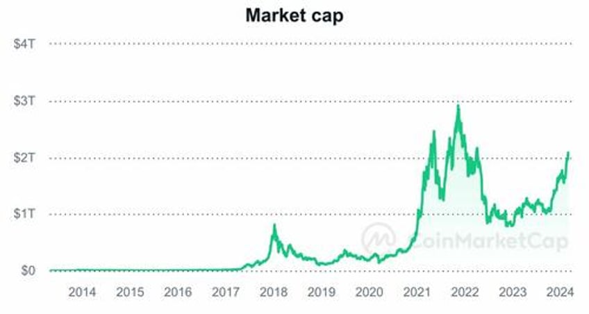 bitcoin breaches 60000 hits record high in a dozen other currencies