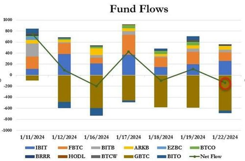 bitcoin breaks below 39k amid ftx mtgox liquidation chatter