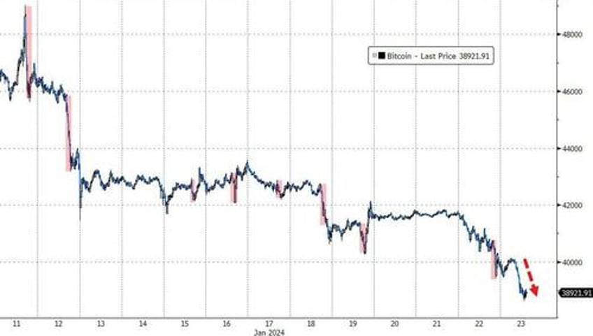 bitcoin breaks below 39k amid ftx mtgox liquidation chatter