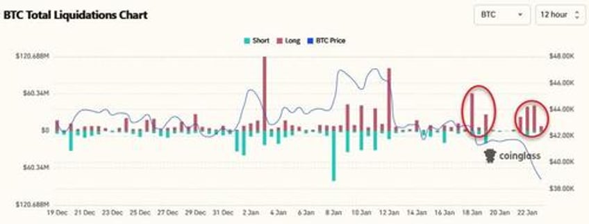 bitcoin breaks below 39k amid ftx mtgox liquidation chatter