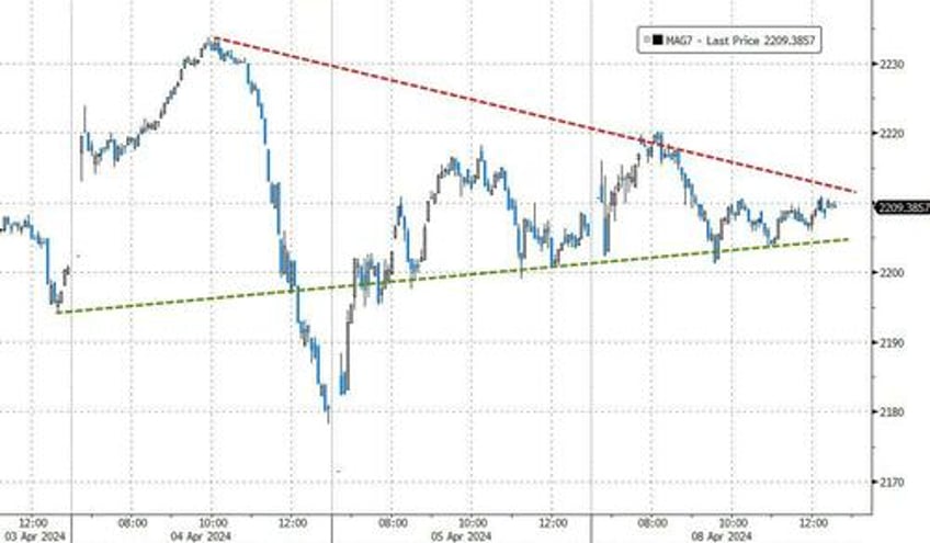 bitcoin bullion back near record highs as rate cut bets battered