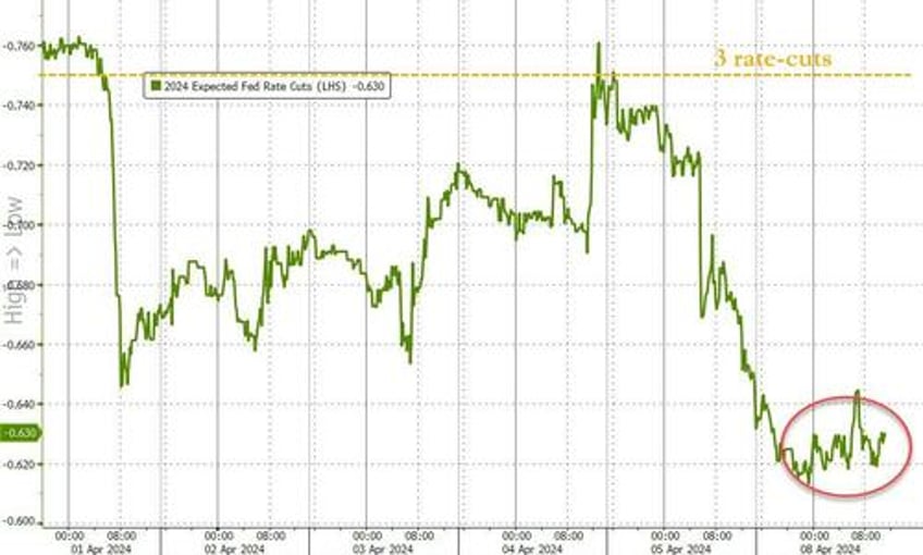 bitcoin bullion back near record highs as rate cut bets battered