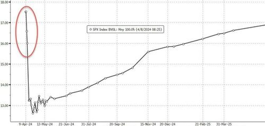 bitcoin bullion back near record highs as rate cut bets battered