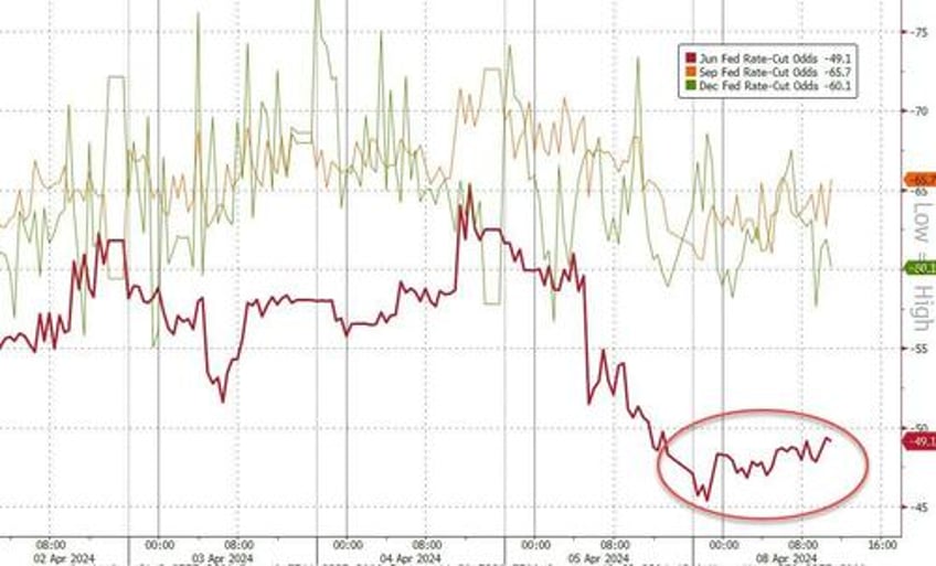 bitcoin bullion back near record highs as rate cut bets battered