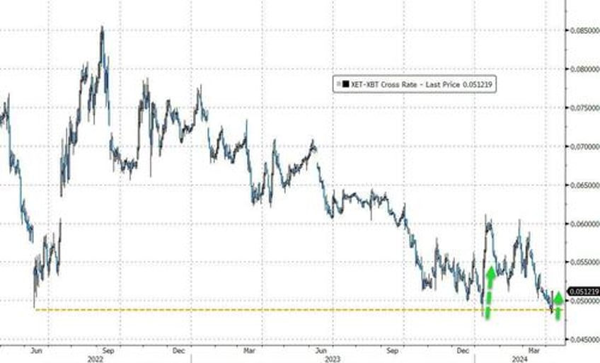 bitcoin bullion back near record highs as rate cut bets battered