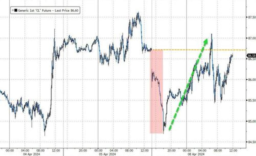 bitcoin bullion back near record highs as rate cut bets battered