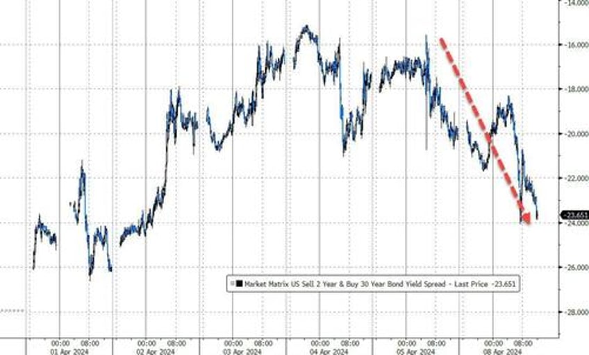 bitcoin bullion back near record highs as rate cut bets battered