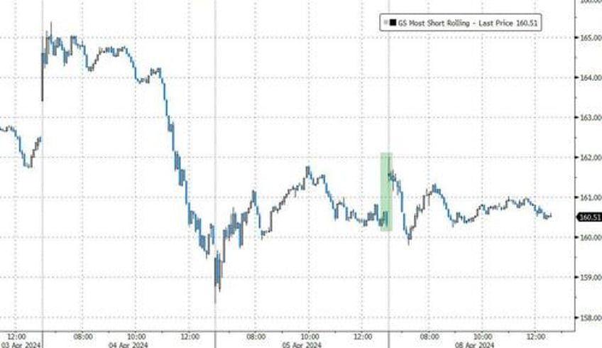 bitcoin bullion back near record highs as rate cut bets battered