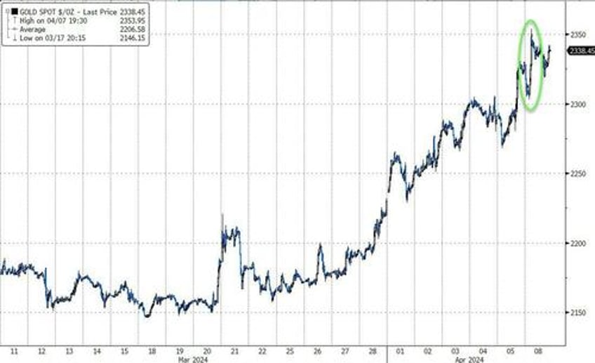 bitcoin bullion back near record highs as rate cut bets battered