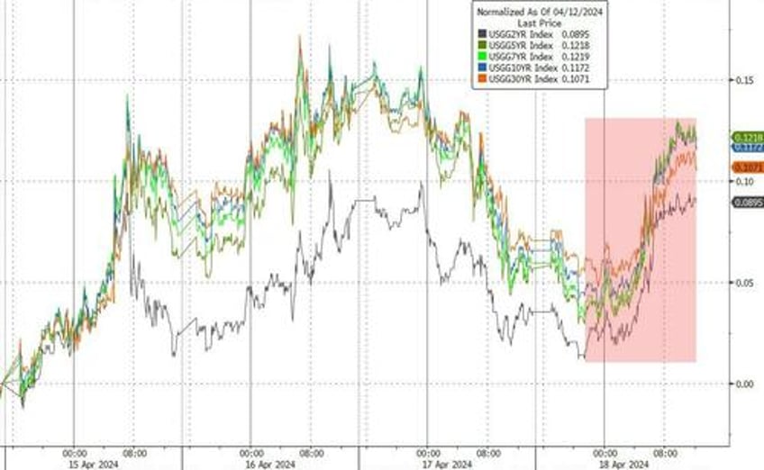 bitcoin bullion bid as hawkish fedspeak hammers stocks bonds