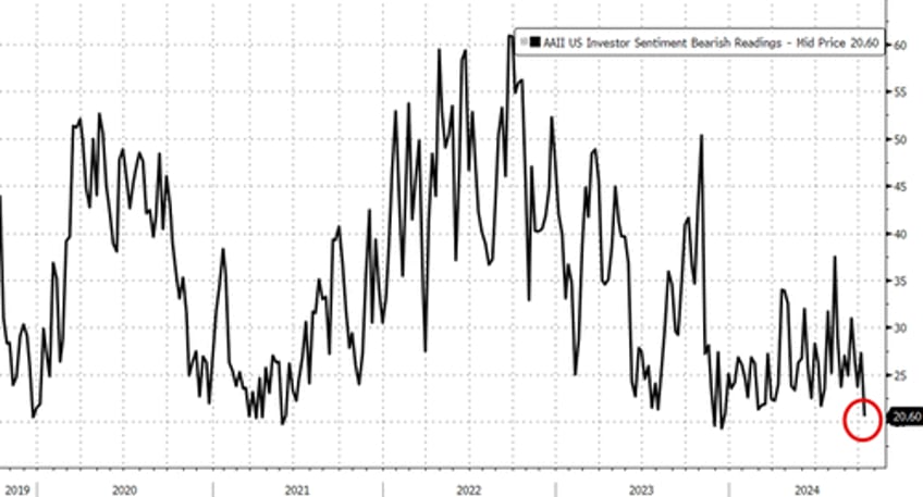 bitcoin bullion biggest shorts blast higher to end bad data week