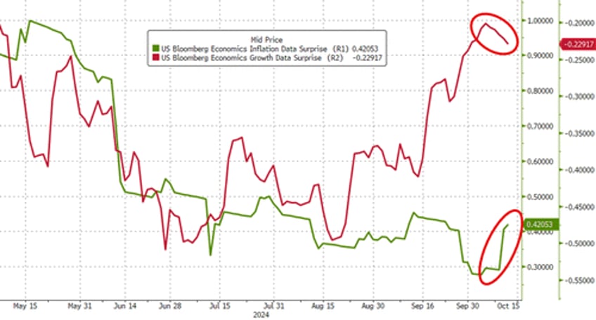 bitcoin bullion biggest shorts blast higher to end bad data week