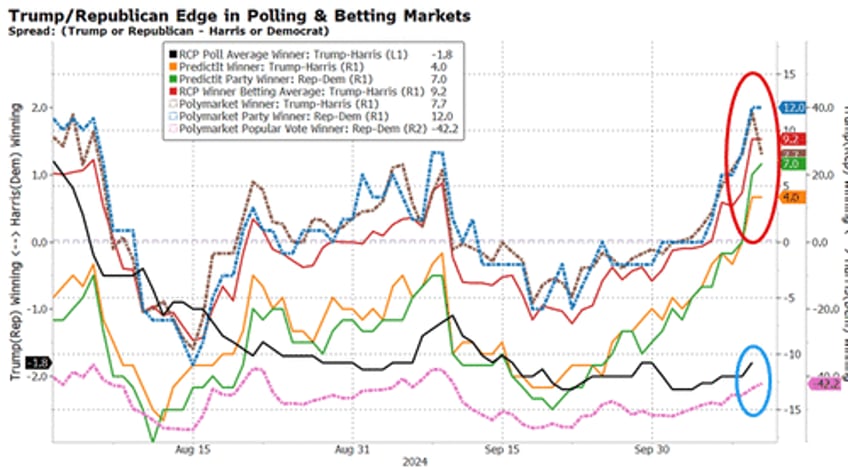 bitcoin bullion biggest shorts blast higher to end bad data week