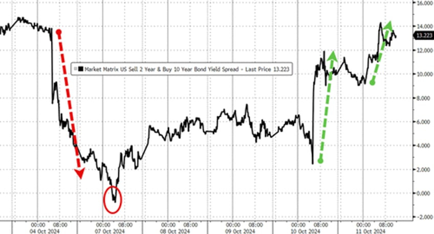 bitcoin bullion biggest shorts blast higher to end bad data week