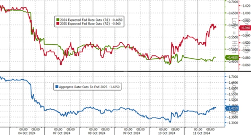 bitcoin bullion biggest shorts blast higher to end bad data week