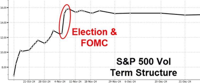 bitcoin bullion biggest shorts blast higher to end bad data week