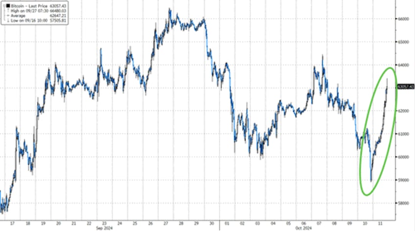 bitcoin bullion biggest shorts blast higher to end bad data week