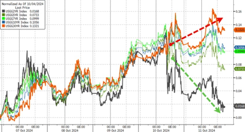 bitcoin bullion biggest shorts blast higher to end bad data week