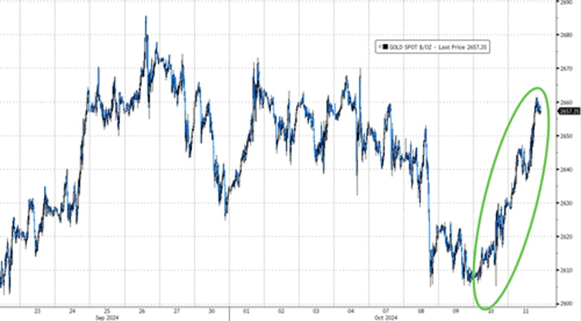 bitcoin bullion biggest shorts blast higher to end bad data week