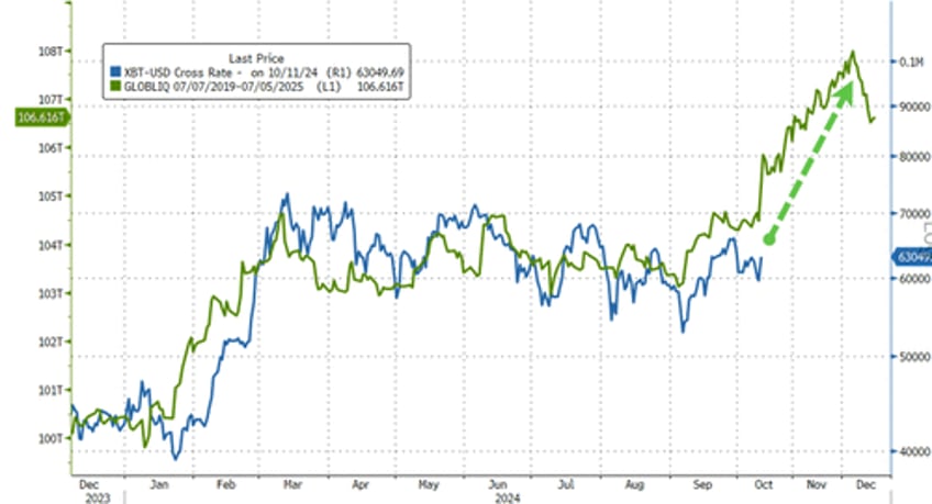 bitcoin bullion biggest shorts blast higher to end bad data week