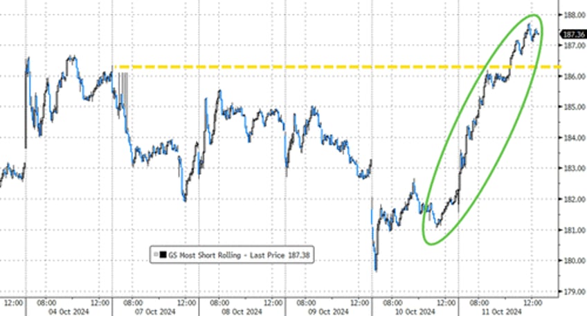 bitcoin bullion biggest shorts blast higher to end bad data week