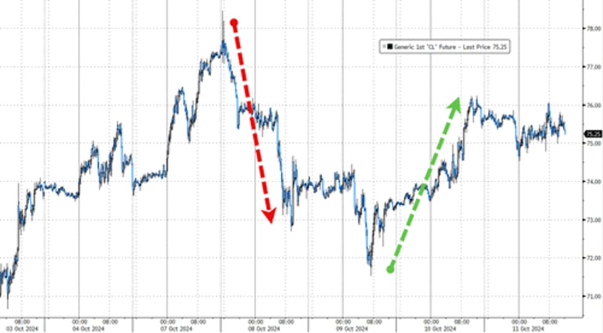 bitcoin bullion biggest shorts blast higher to end bad data week