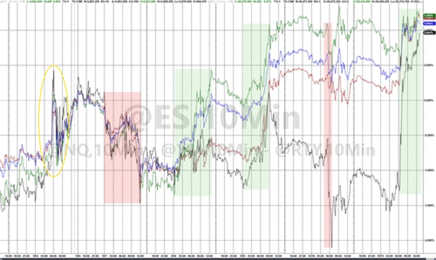 bitcoin bullion biggest shorts blast higher to end bad data week