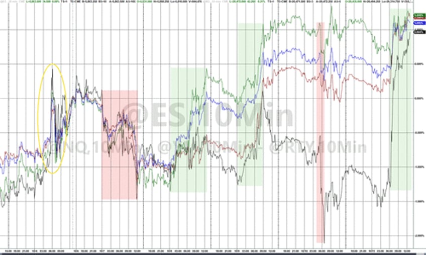 bitcoin bullion biggest shorts blast higher to end bad data week