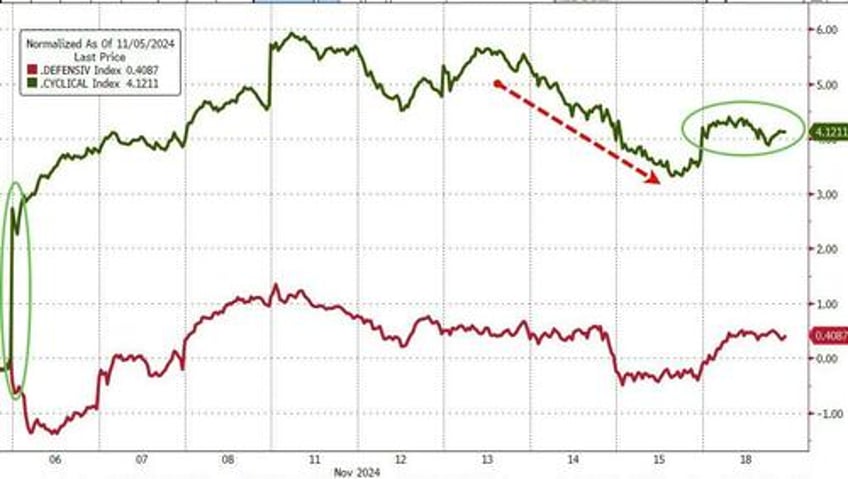 bitcoin bullion black gold bonds bid as trump trade builds