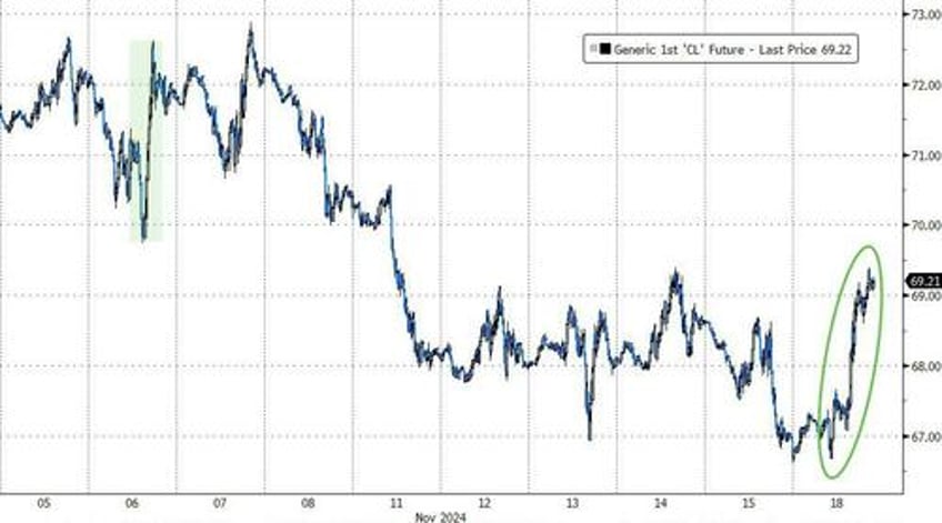 bitcoin bullion black gold bonds bid as trump trade builds