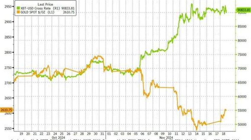 bitcoin bullion black gold bonds bid as trump trade builds