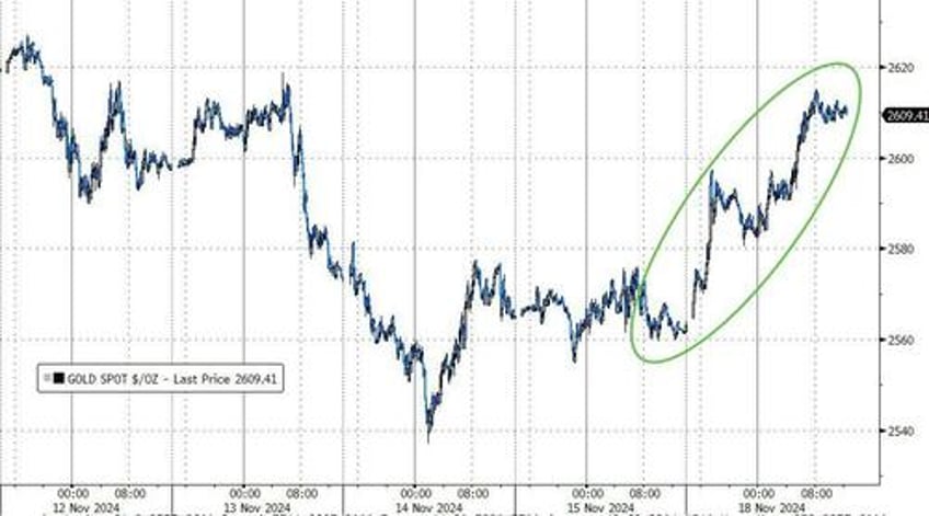 bitcoin bullion black gold bonds bid as trump trade builds