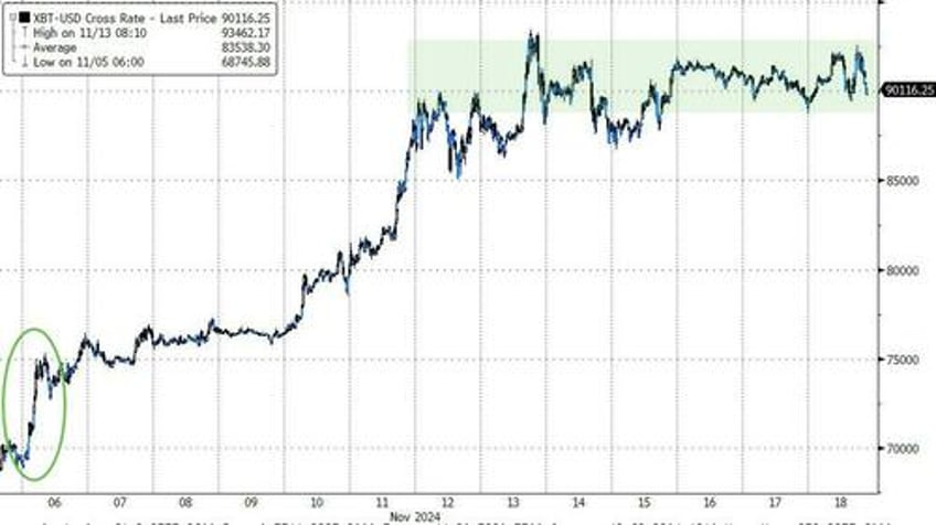 bitcoin bullion black gold bonds bid as trump trade builds