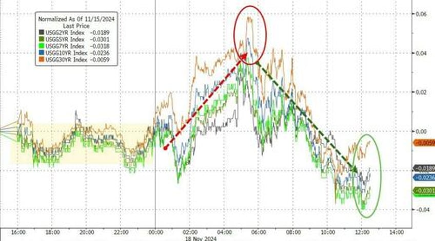 bitcoin bullion black gold bonds bid as trump trade builds