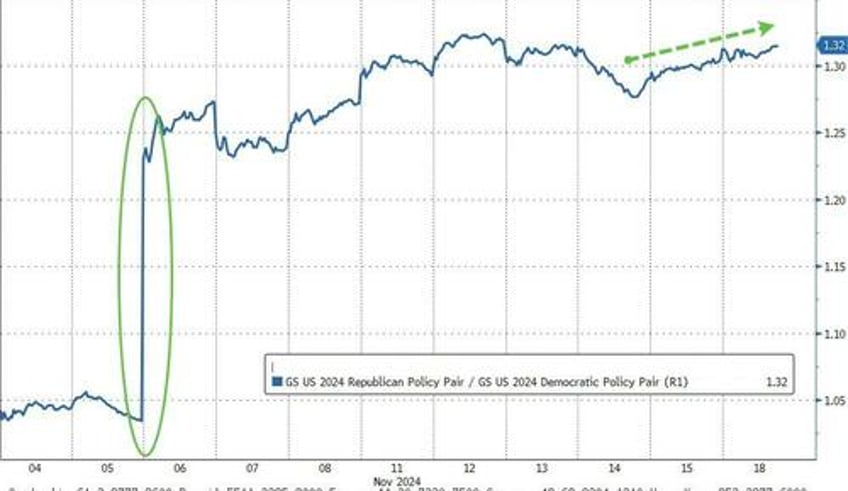 bitcoin bullion black gold bonds bid as trump trade builds