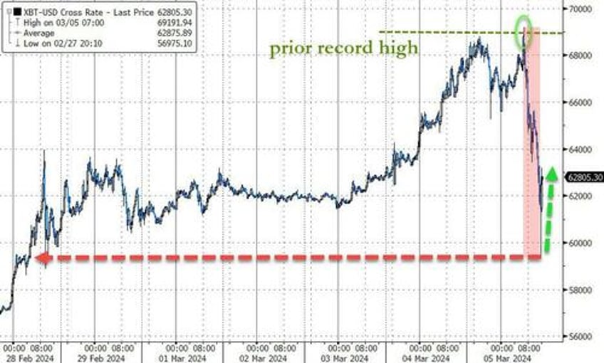 bitcoin bullion hit record highs as fomo yolo momo stocks slump