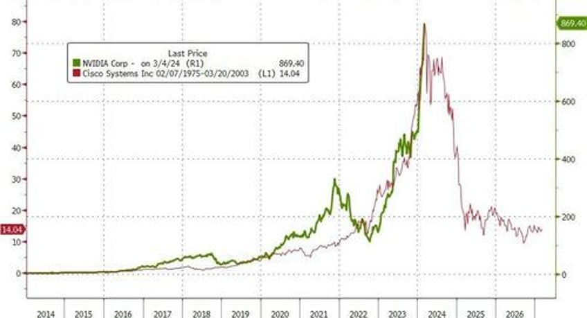 bitcoin bullion hit record highs as fomo yolo momo stocks slump