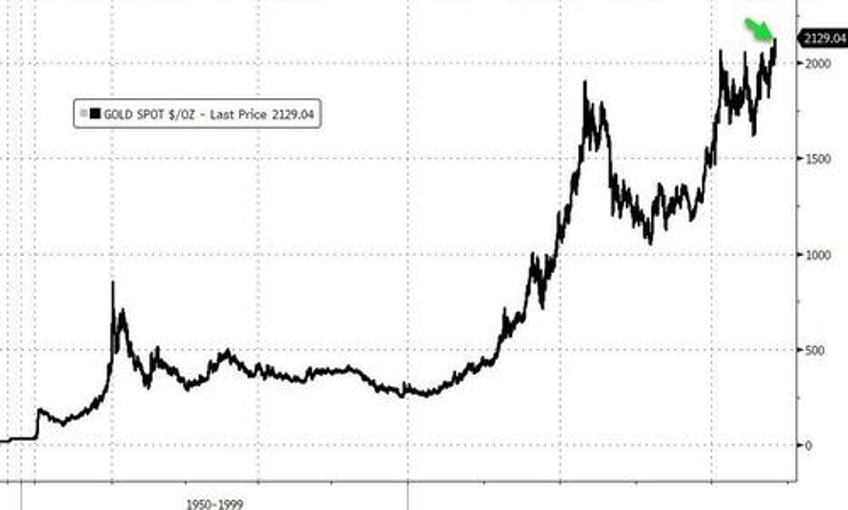 bitcoin bullion hit record highs as fomo yolo momo stocks slump