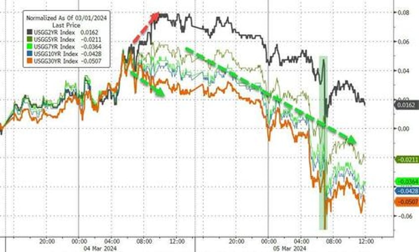 bitcoin bullion hit record highs as fomo yolo momo stocks slump