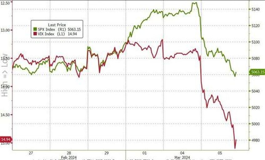 bitcoin bullion hit record highs as fomo yolo momo stocks slump