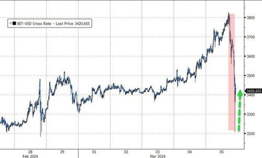 bitcoin bullion hit record highs as fomo yolo momo stocks slump